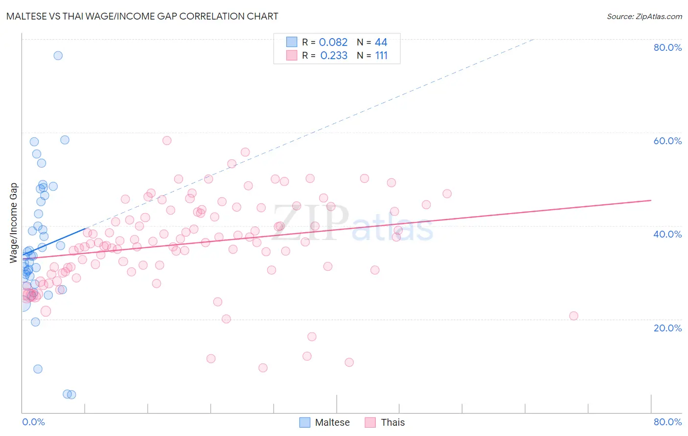 Maltese vs Thai Wage/Income Gap