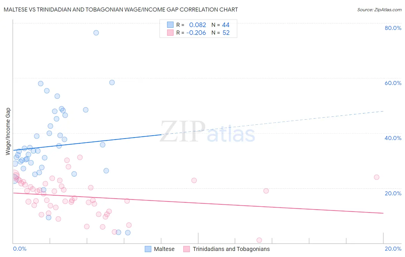 Maltese vs Trinidadian and Tobagonian Wage/Income Gap
