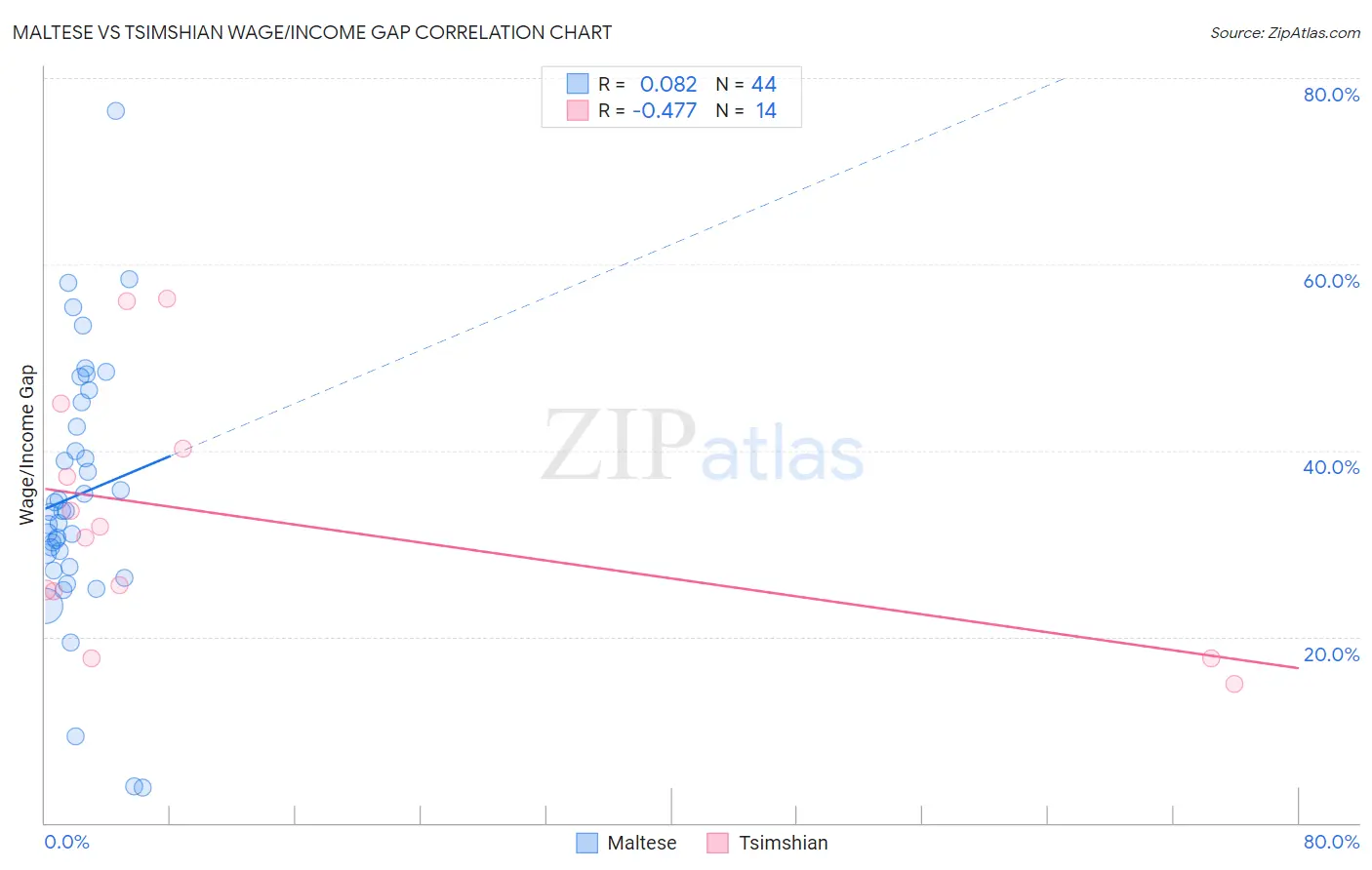 Maltese vs Tsimshian Wage/Income Gap