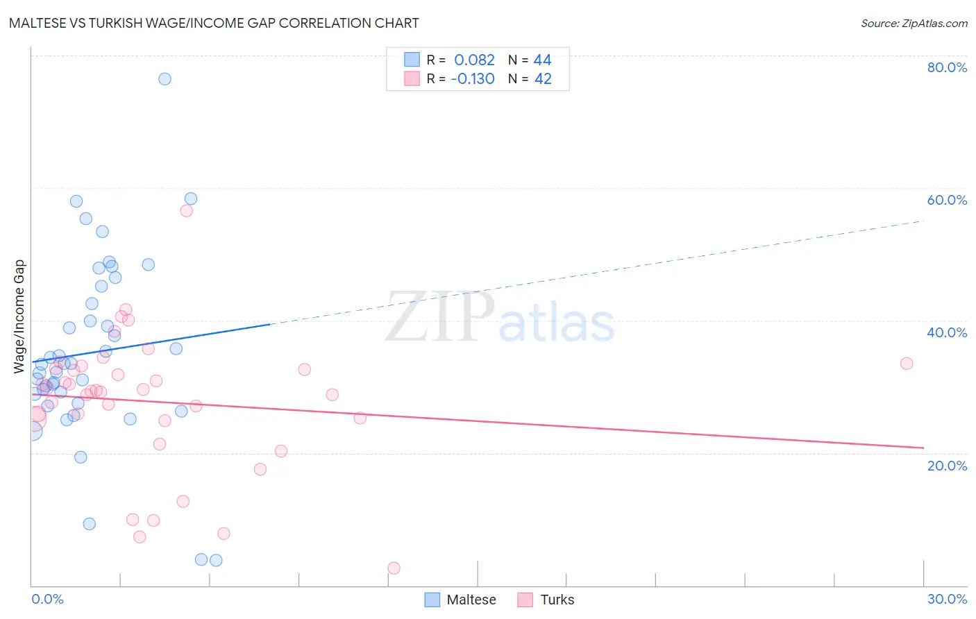 Maltese vs Turkish Wage/Income Gap