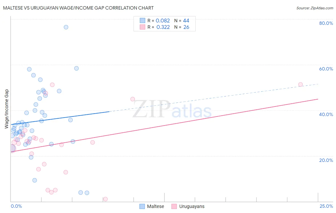 Maltese vs Uruguayan Wage/Income Gap