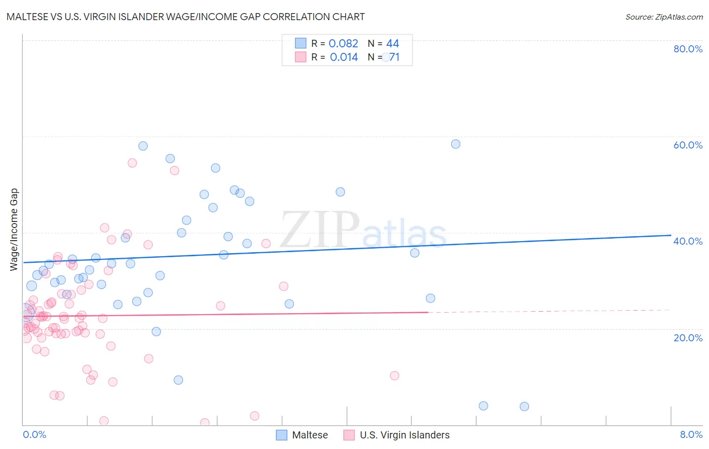 Maltese vs U.S. Virgin Islander Wage/Income Gap
