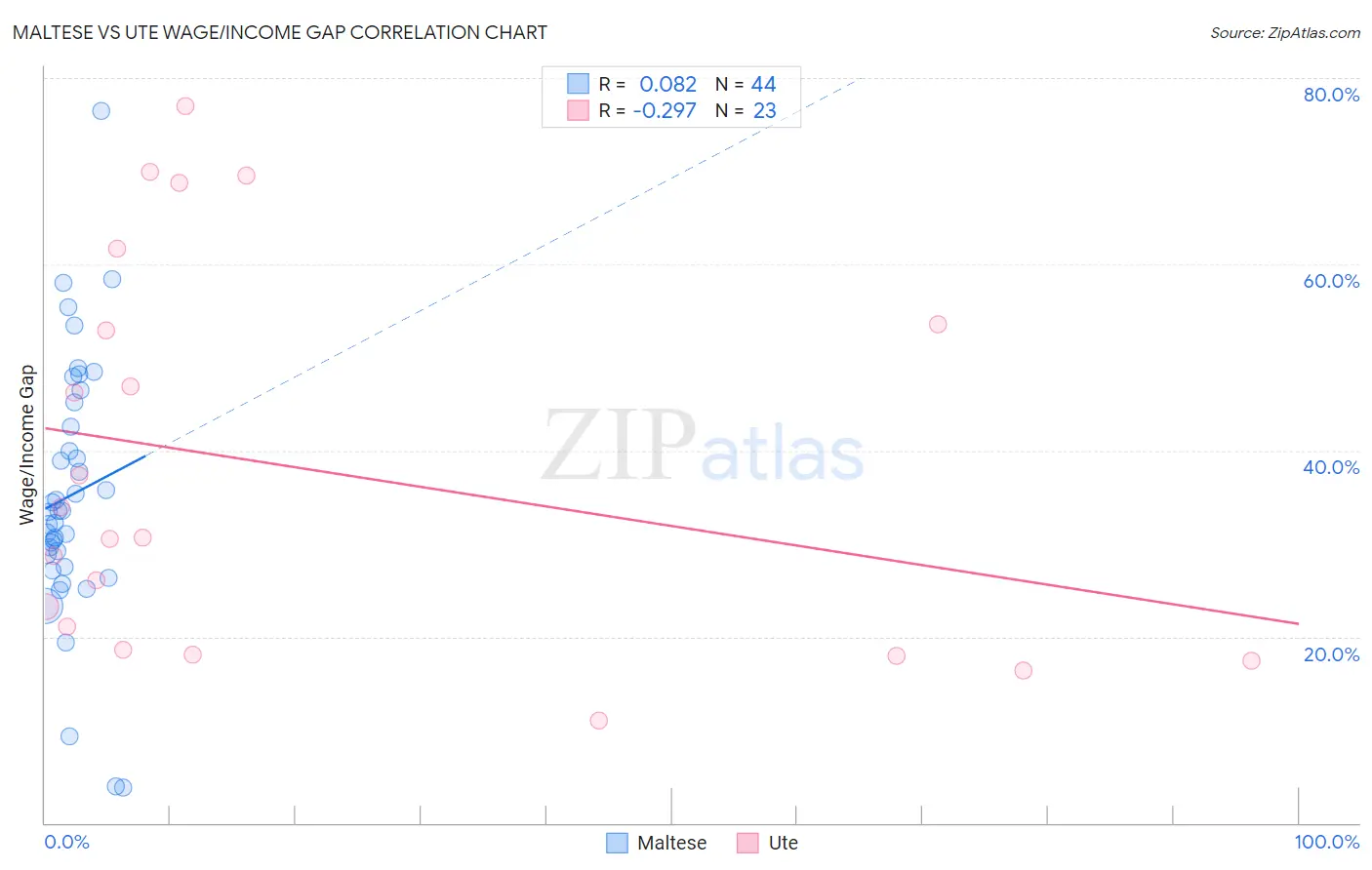 Maltese vs Ute Wage/Income Gap