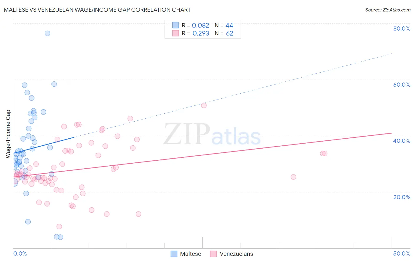 Maltese vs Venezuelan Wage/Income Gap