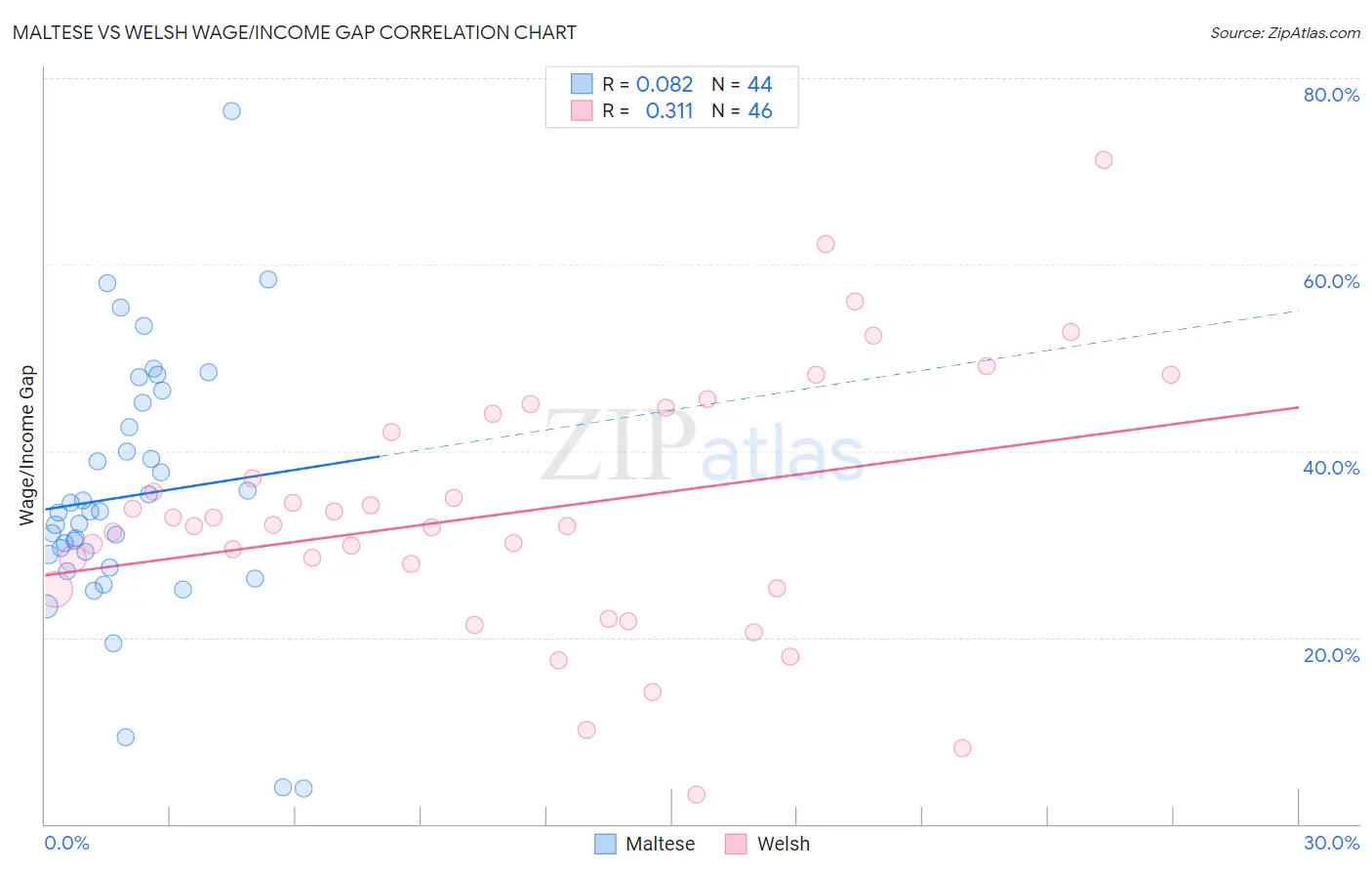Maltese vs Welsh Wage/Income Gap