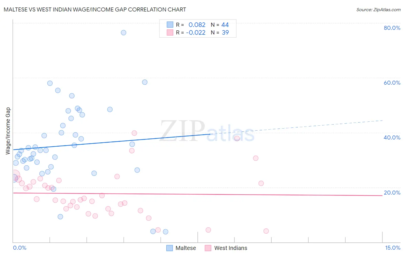 Maltese vs West Indian Wage/Income Gap