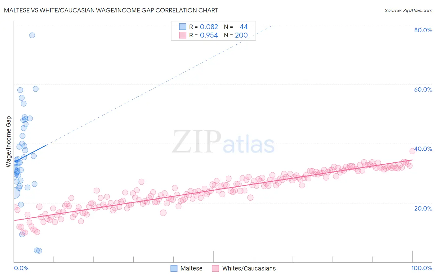 Maltese vs White/Caucasian Wage/Income Gap