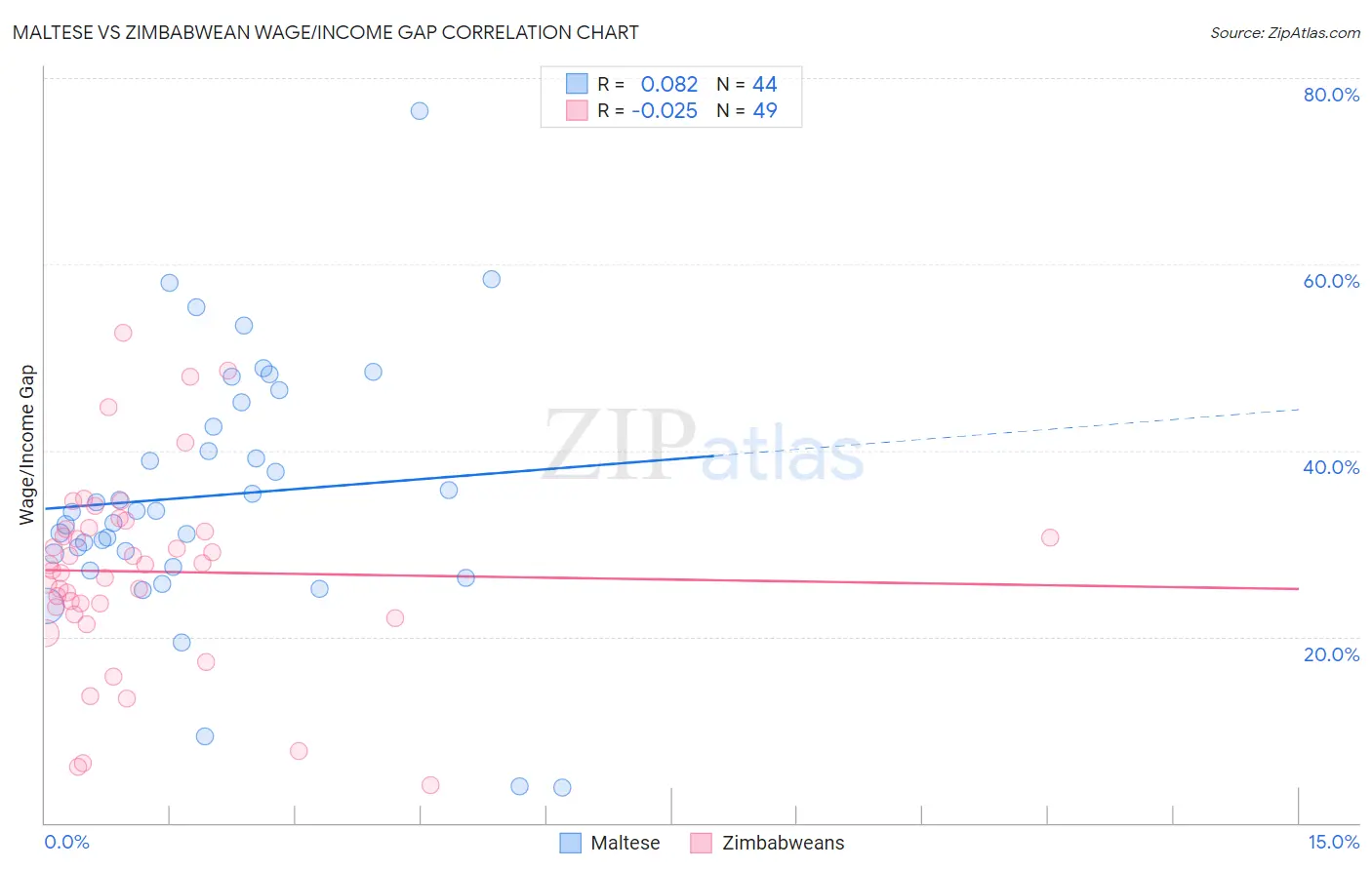 Maltese vs Zimbabwean Wage/Income Gap