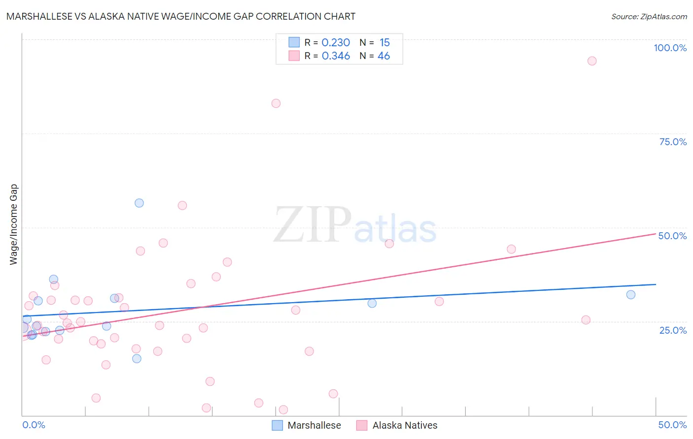 Marshallese vs Alaska Native Wage/Income Gap