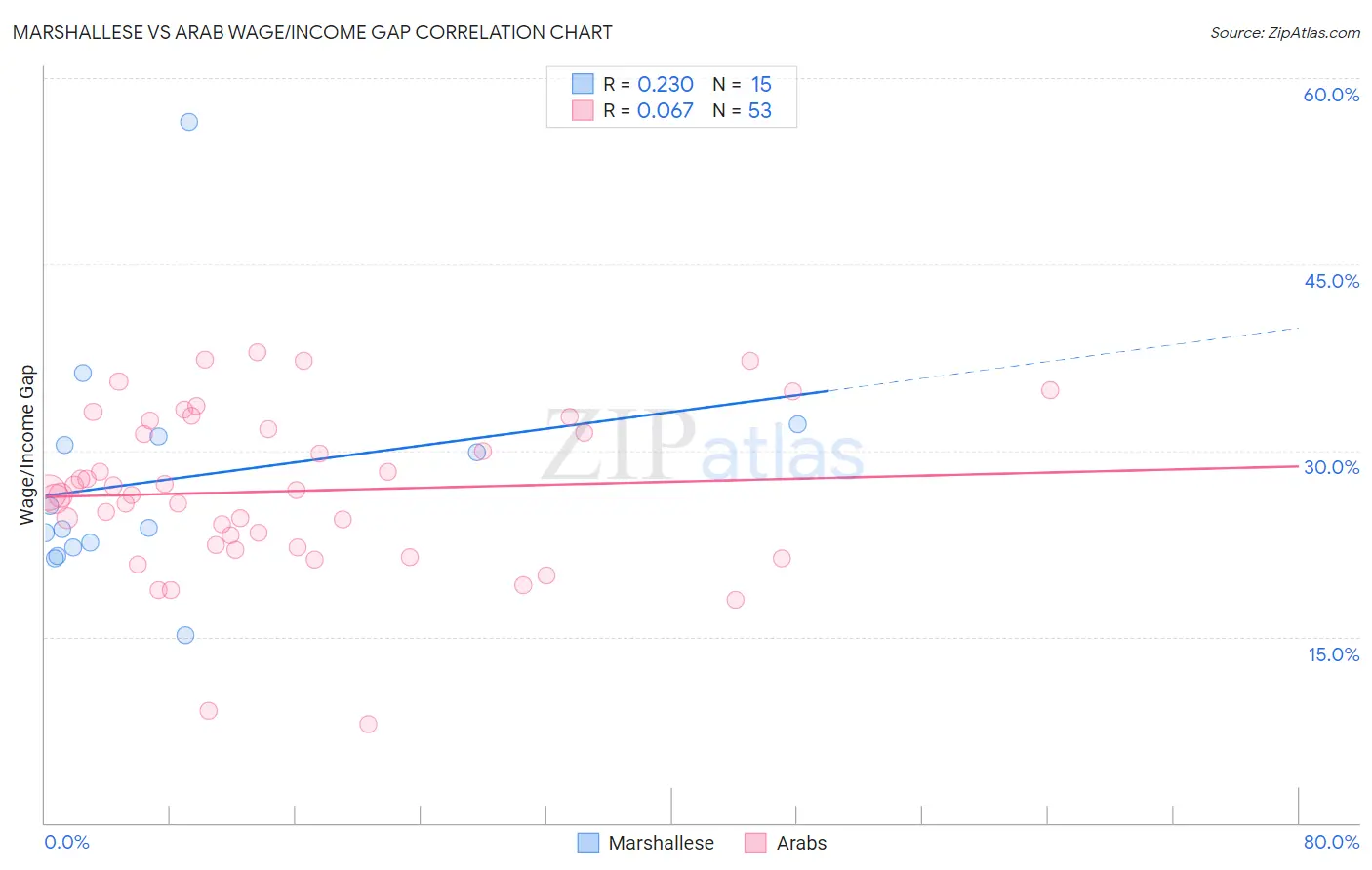 Marshallese vs Arab Wage/Income Gap