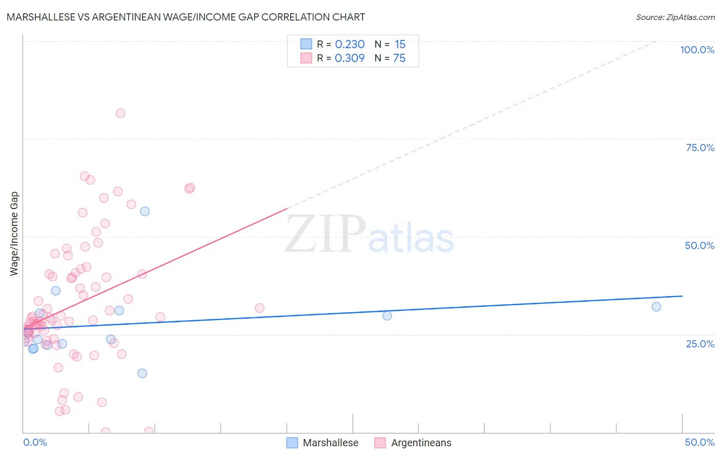 Marshallese vs Argentinean Wage/Income Gap