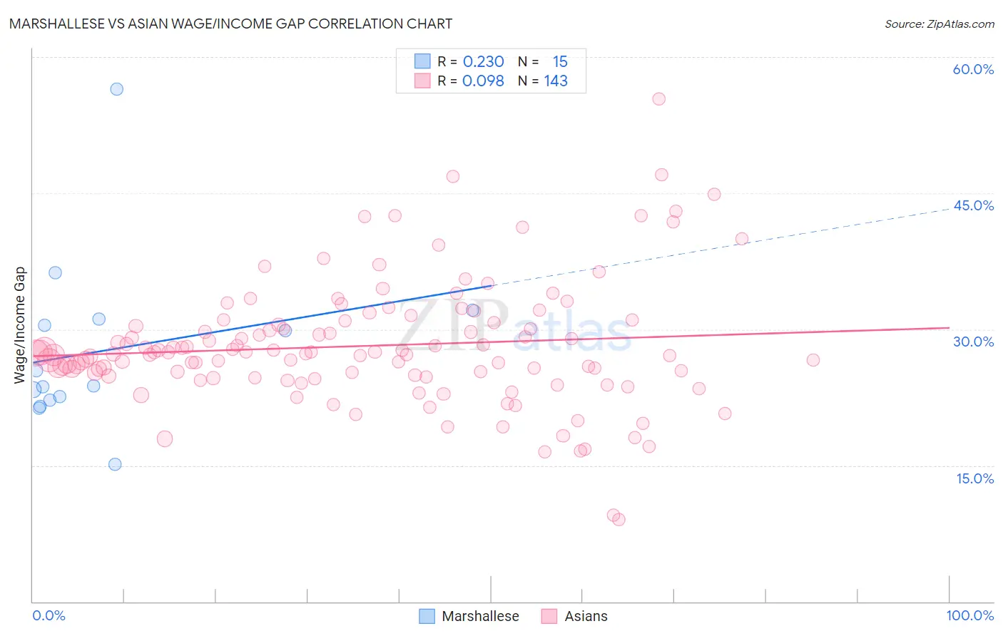 Marshallese vs Asian Wage/Income Gap