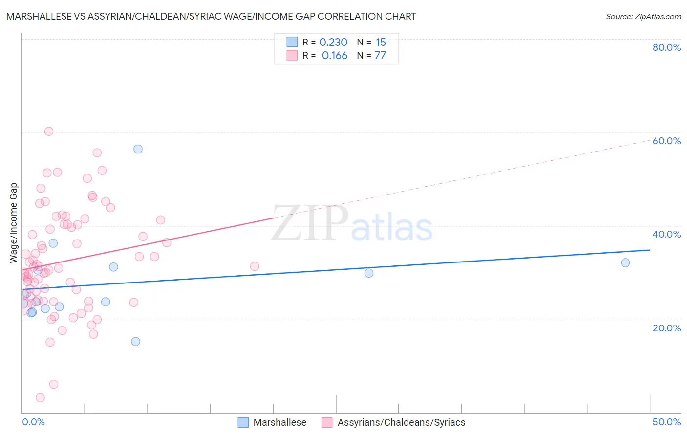 Marshallese vs Assyrian/Chaldean/Syriac Wage/Income Gap