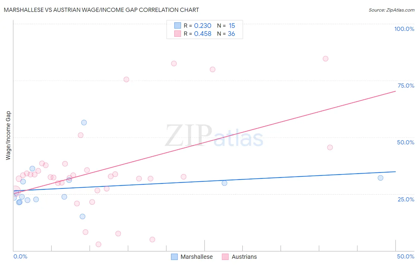 Marshallese vs Austrian Wage/Income Gap