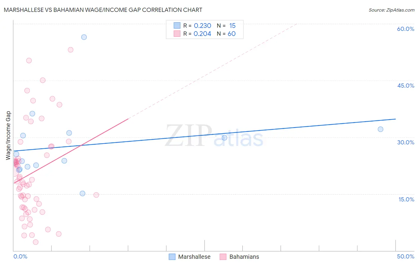 Marshallese vs Bahamian Wage/Income Gap