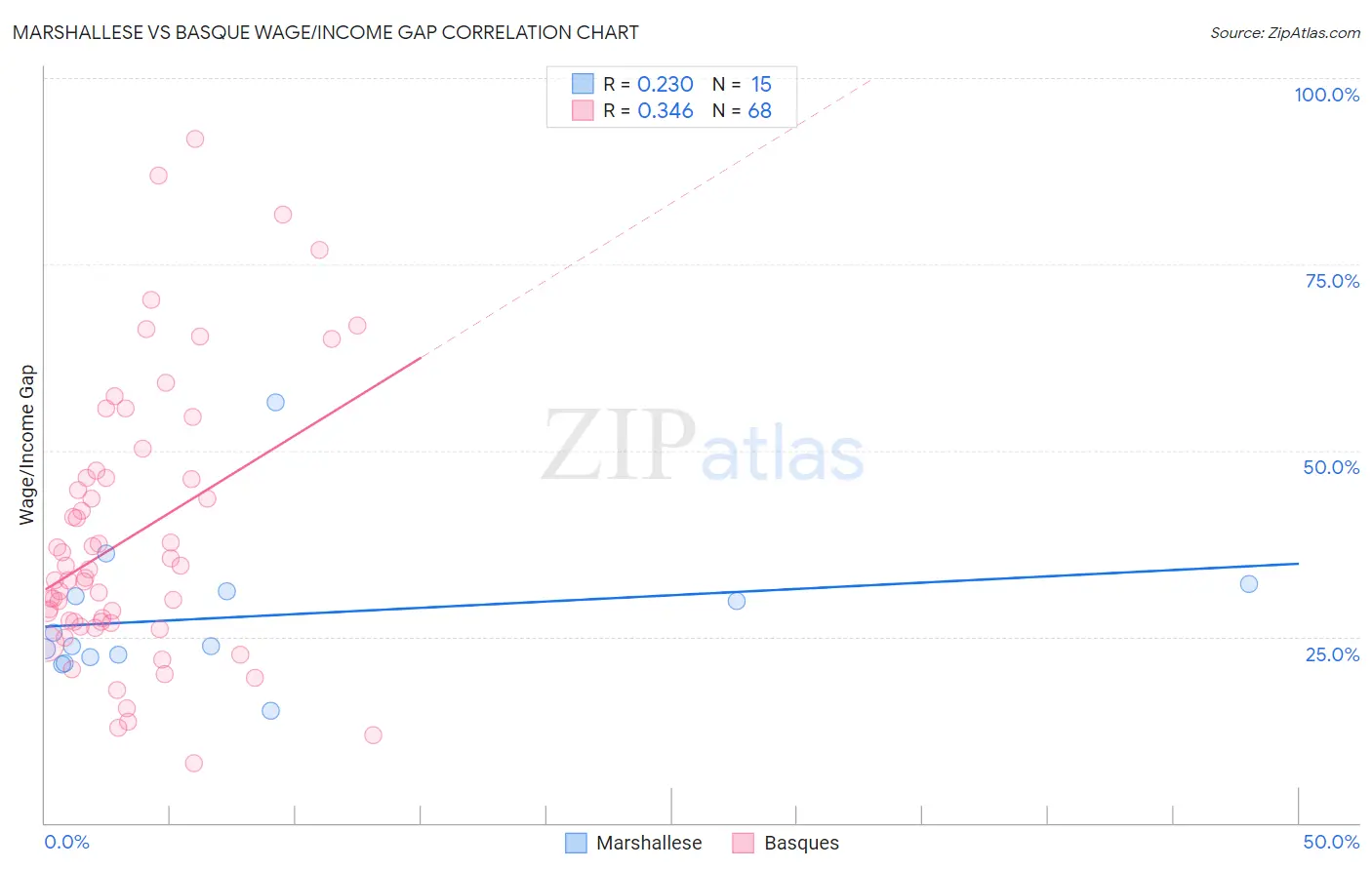 Marshallese vs Basque Wage/Income Gap