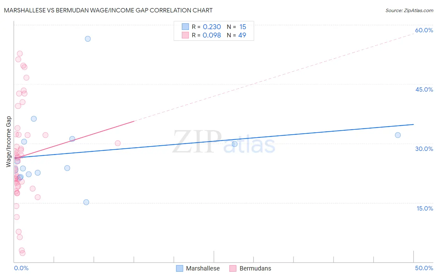 Marshallese vs Bermudan Wage/Income Gap
