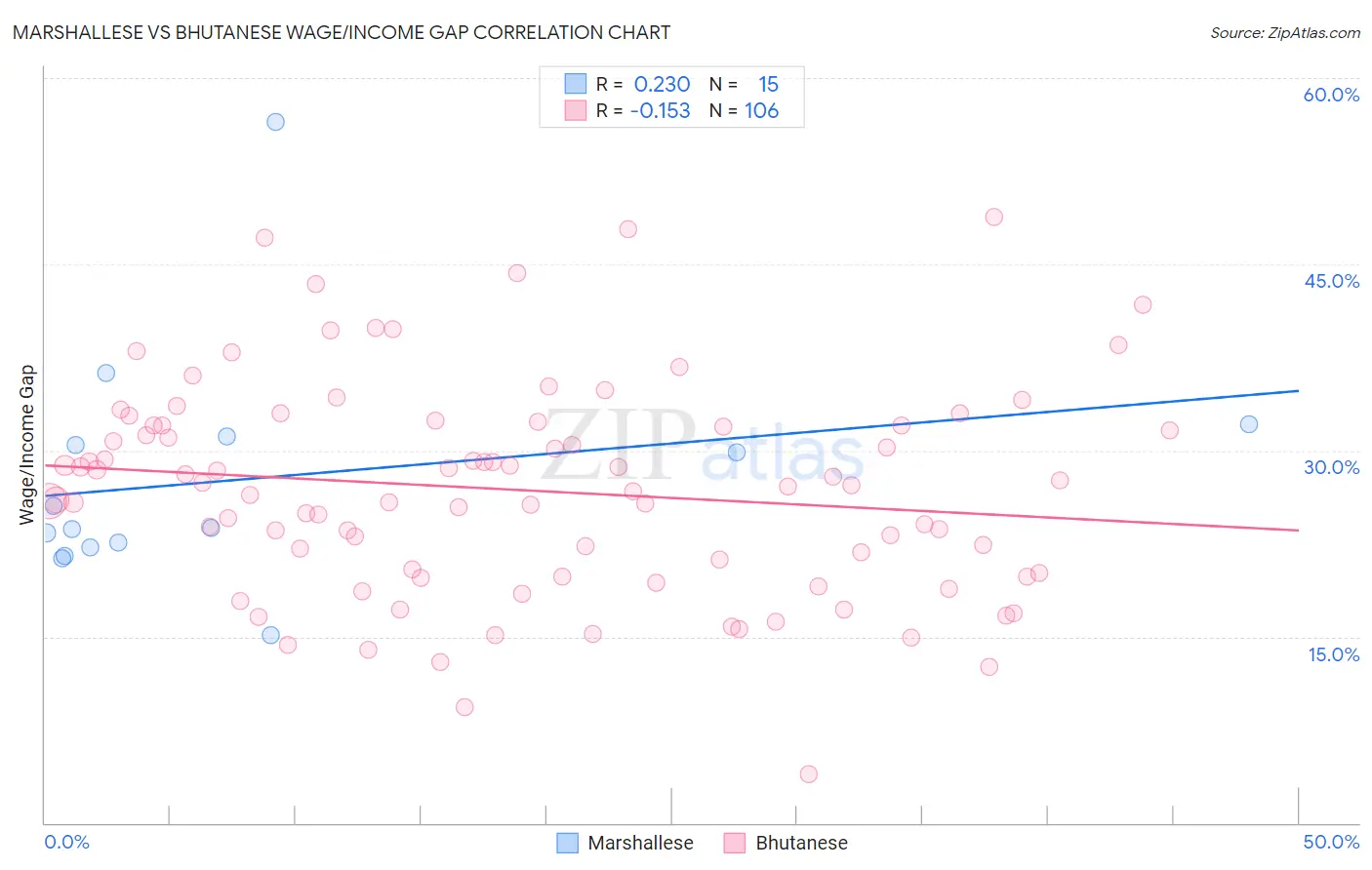 Marshallese vs Bhutanese Wage/Income Gap
