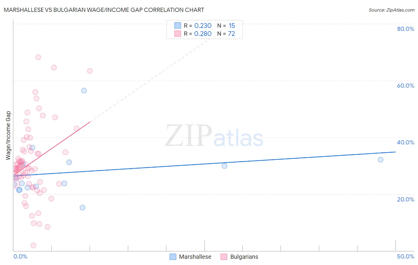 Marshallese vs Bulgarian Wage/Income Gap