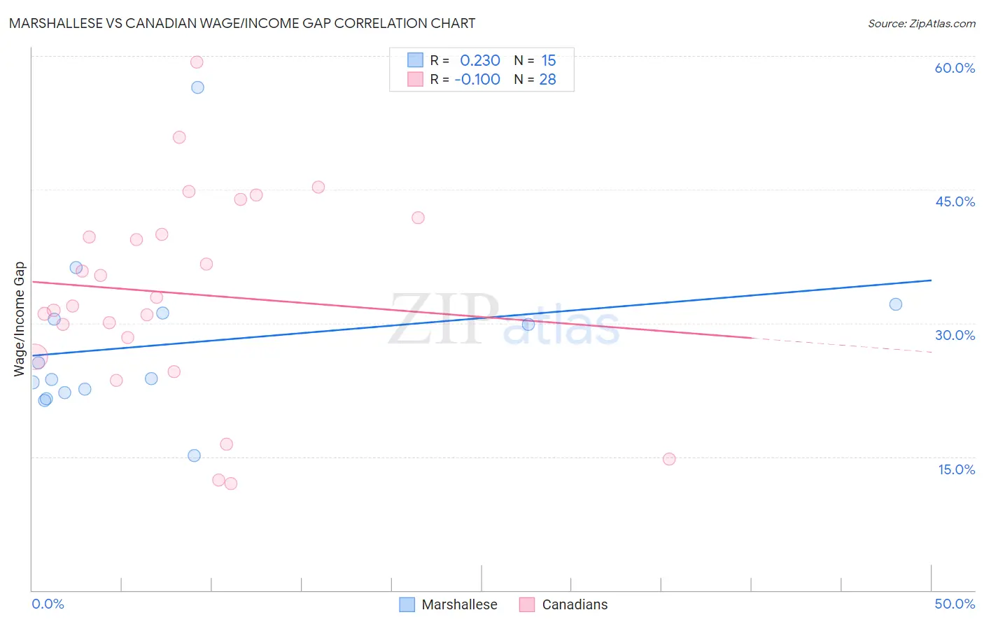 Marshallese vs Canadian Wage/Income Gap