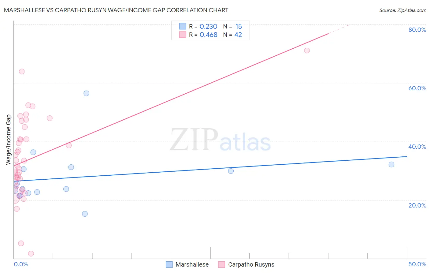 Marshallese vs Carpatho Rusyn Wage/Income Gap