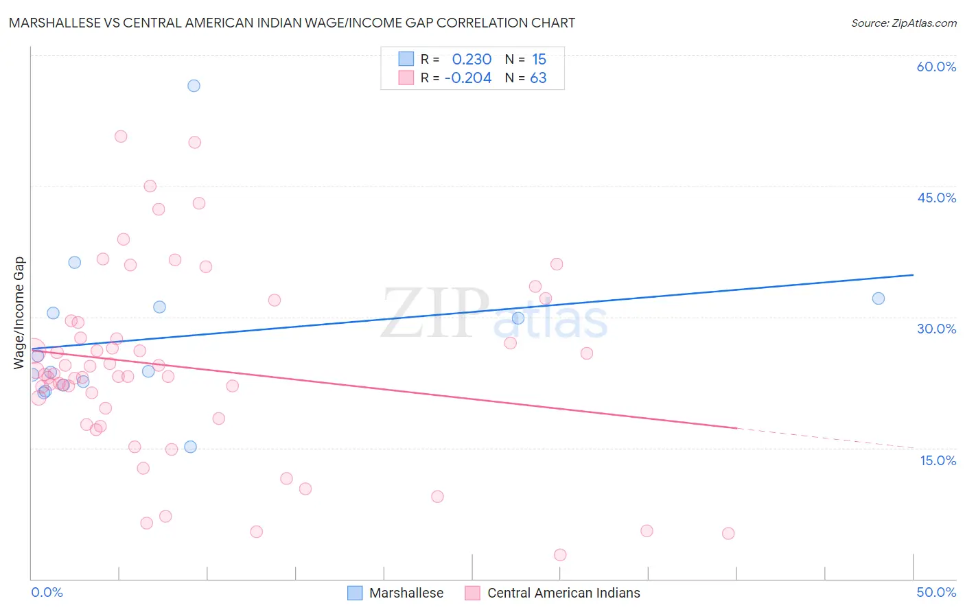 Marshallese vs Central American Indian Wage/Income Gap