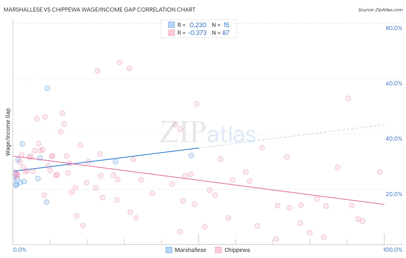 Marshallese vs Chippewa Wage/Income Gap