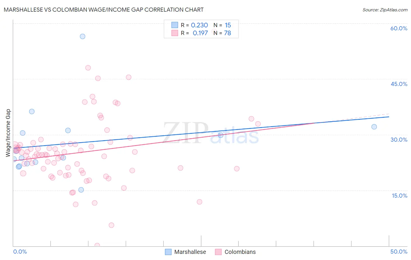 Marshallese vs Colombian Wage/Income Gap