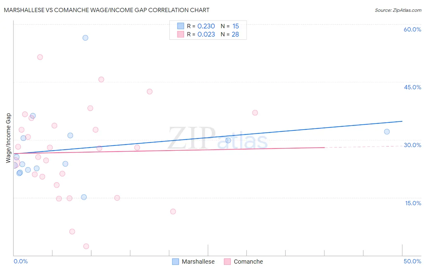 Marshallese vs Comanche Wage/Income Gap