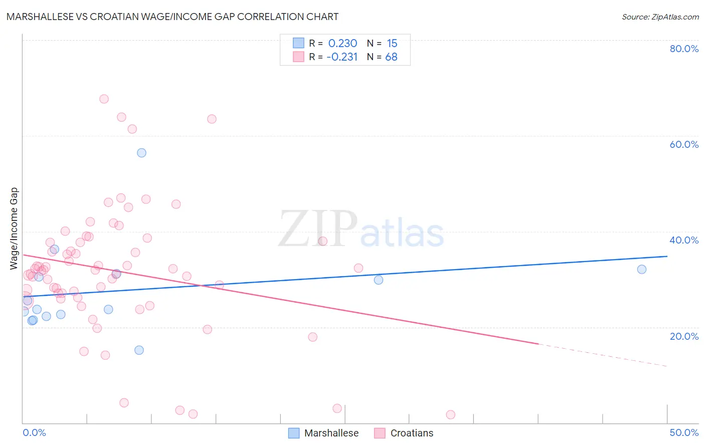 Marshallese vs Croatian Wage/Income Gap