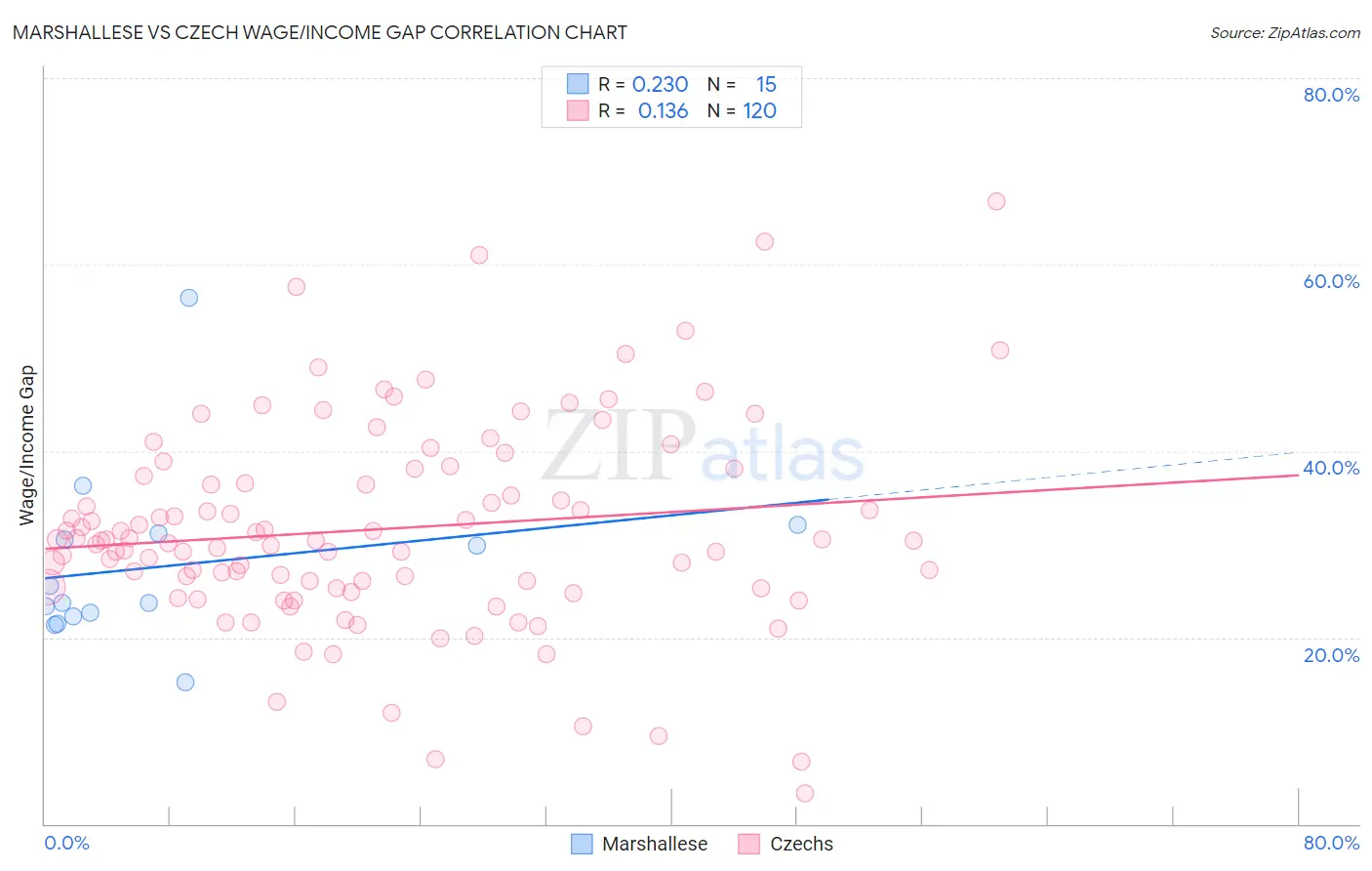Marshallese vs Czech Wage/Income Gap