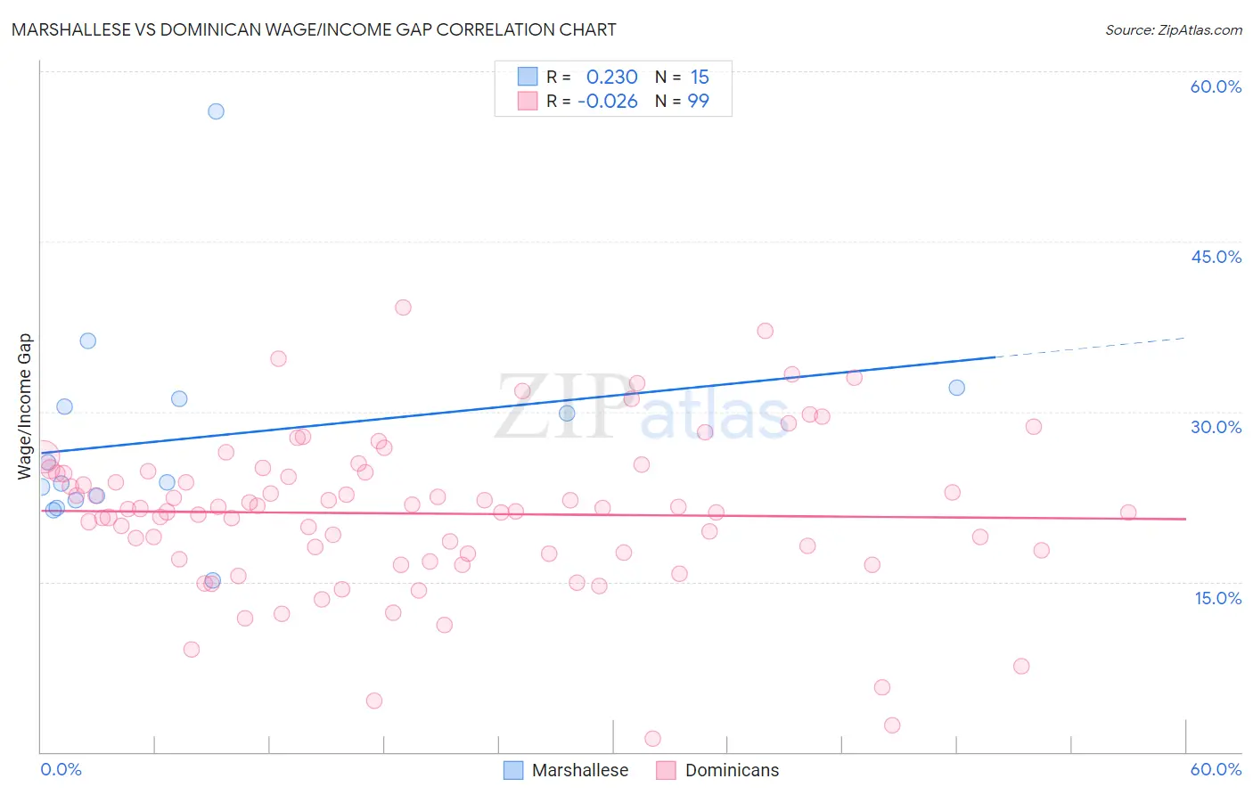 Marshallese vs Dominican Wage/Income Gap
