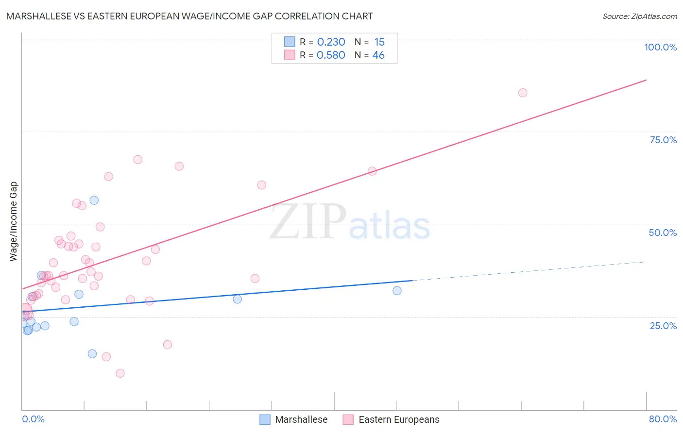 Marshallese vs Eastern European Wage/Income Gap