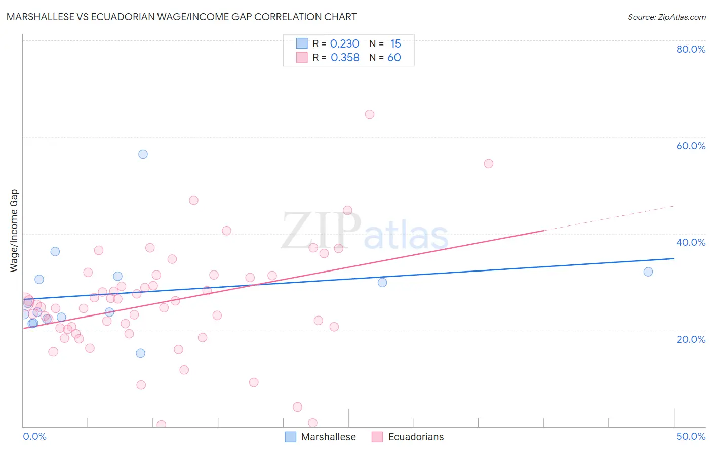 Marshallese vs Ecuadorian Wage/Income Gap
