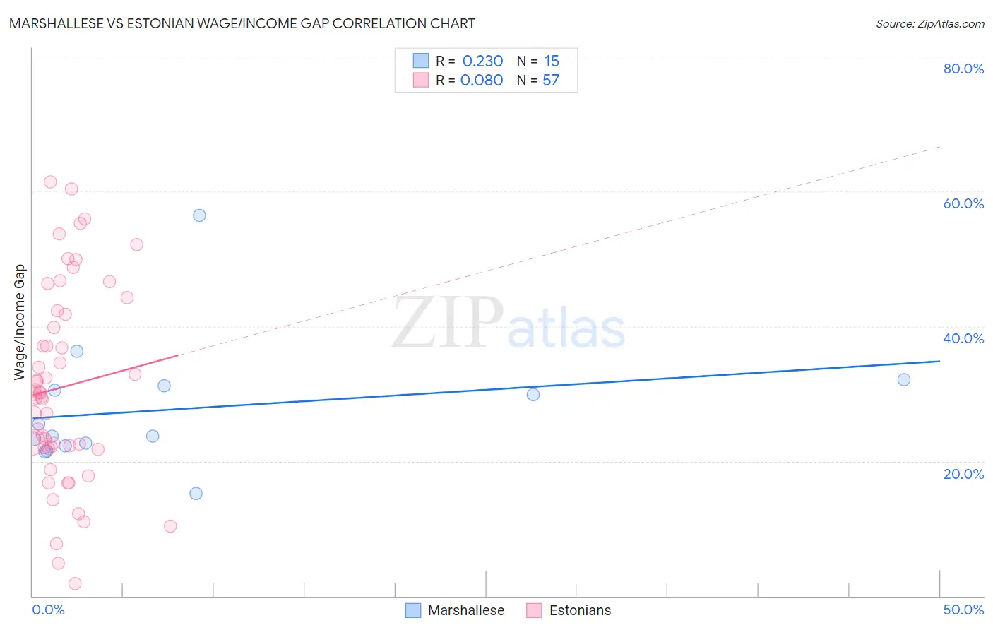 Marshallese vs Estonian Wage/Income Gap