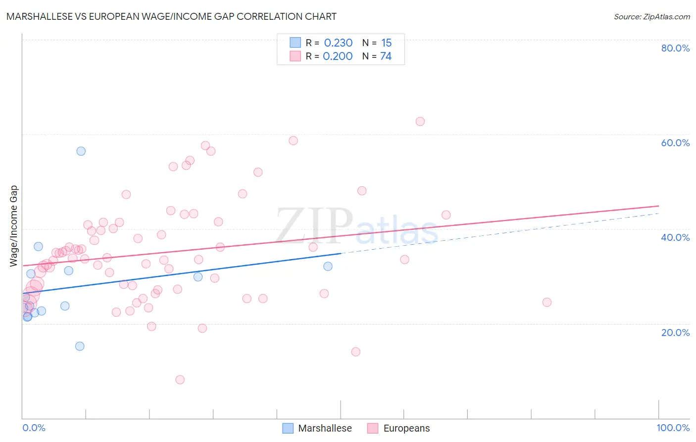 Marshallese vs European Wage/Income Gap