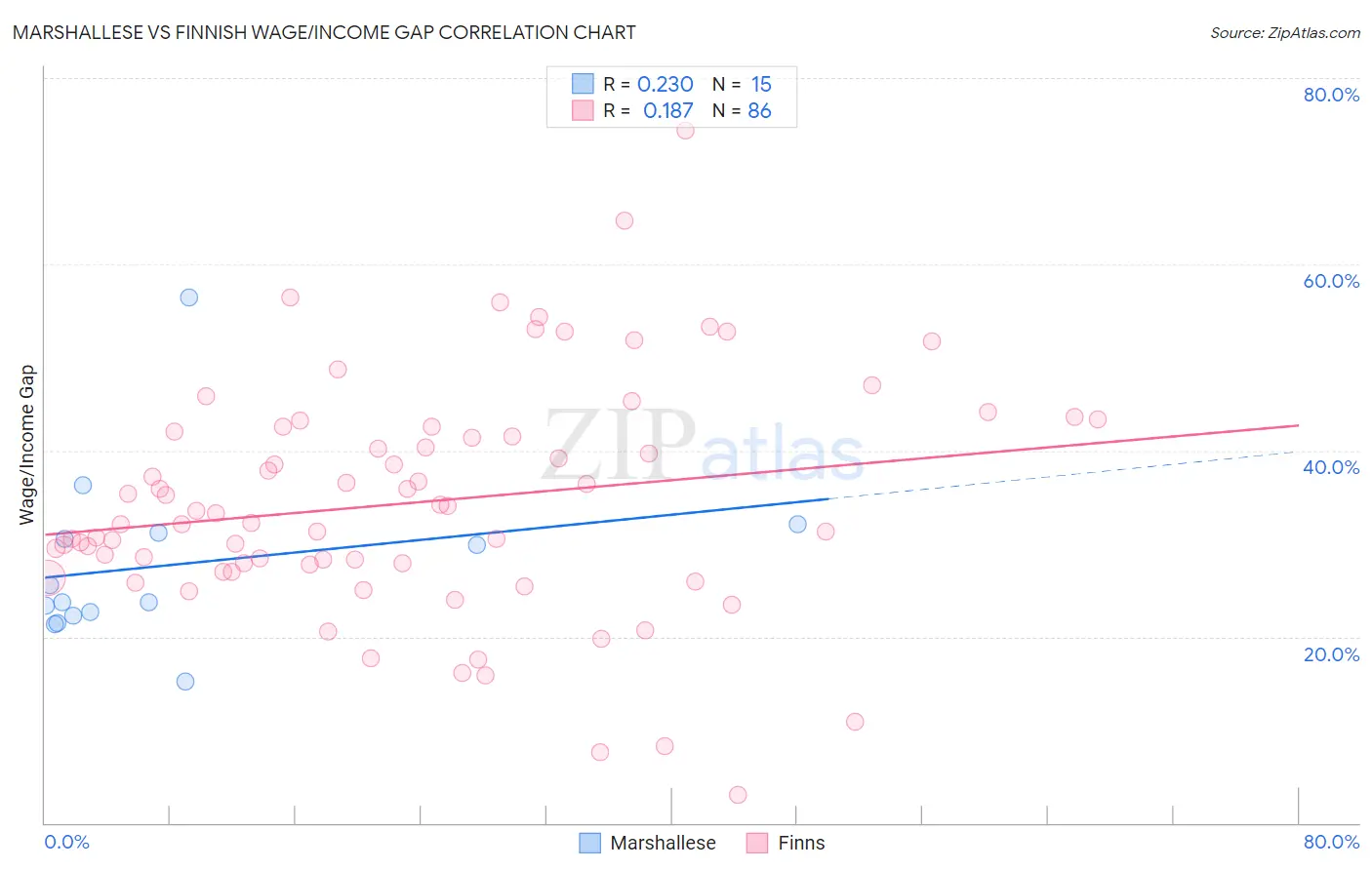Marshallese vs Finnish Wage/Income Gap