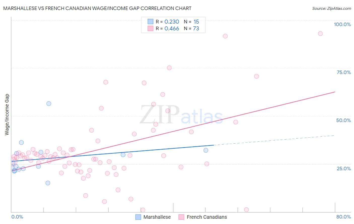 Marshallese vs French Canadian Wage/Income Gap