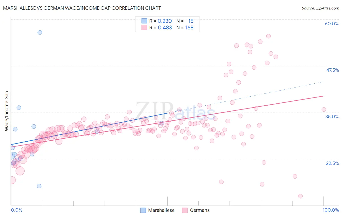 Marshallese vs German Wage/Income Gap