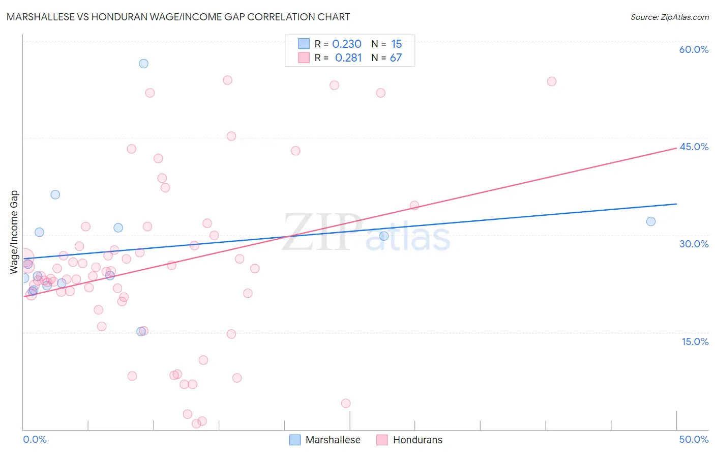 Marshallese vs Honduran Wage/Income Gap