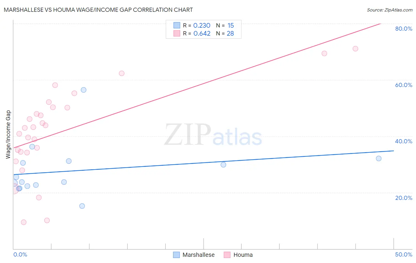 Marshallese vs Houma Wage/Income Gap