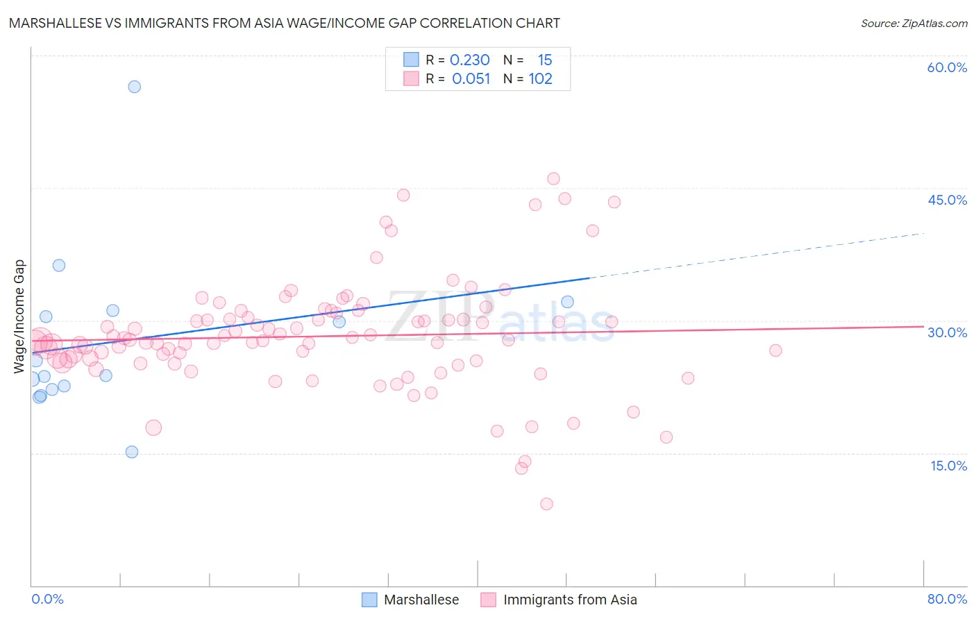 Marshallese vs Immigrants from Asia Wage/Income Gap