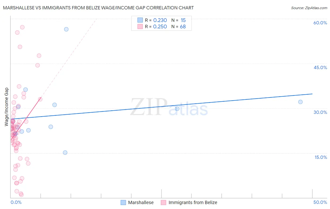 Marshallese vs Immigrants from Belize Wage/Income Gap