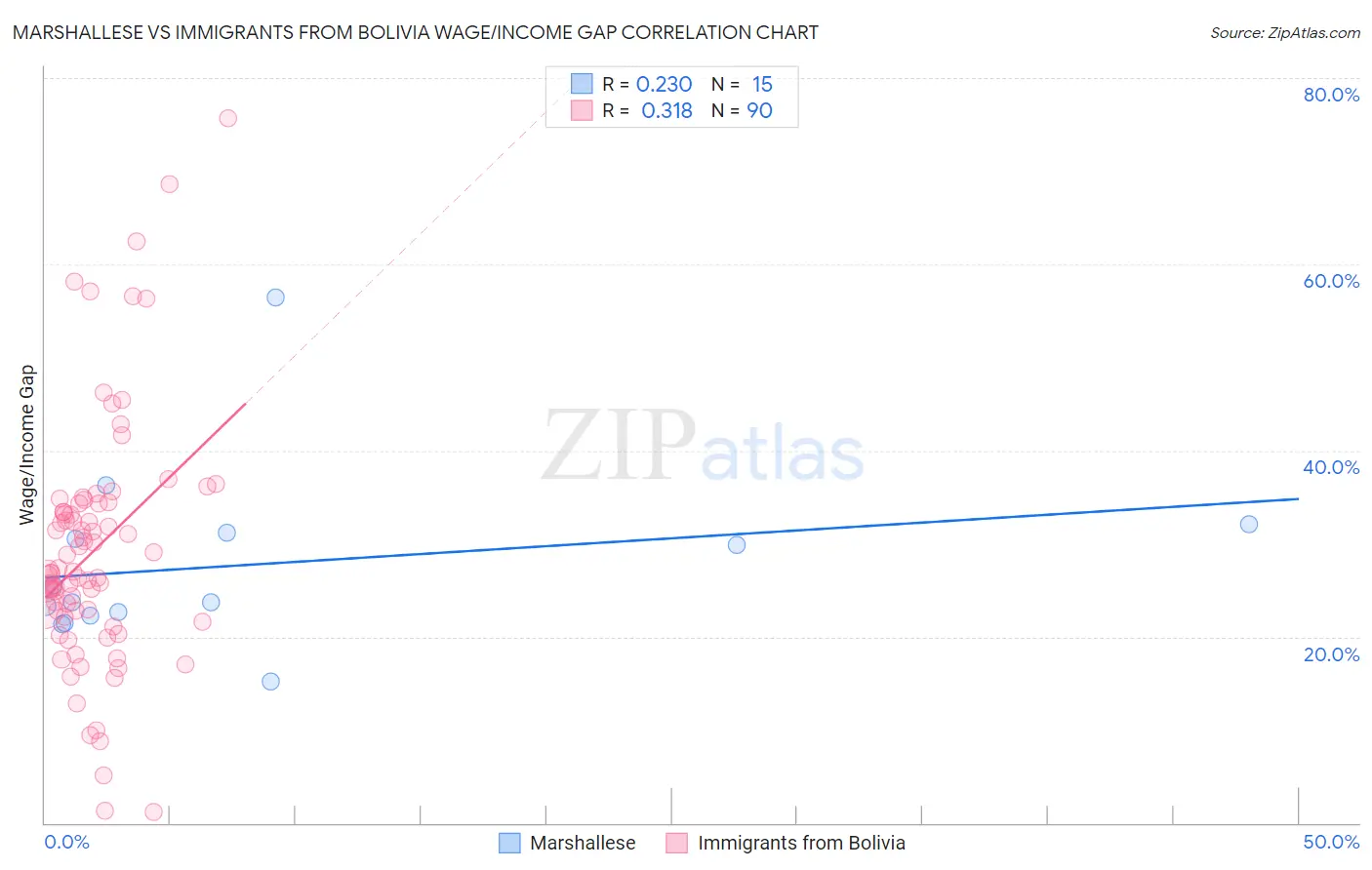 Marshallese vs Immigrants from Bolivia Wage/Income Gap