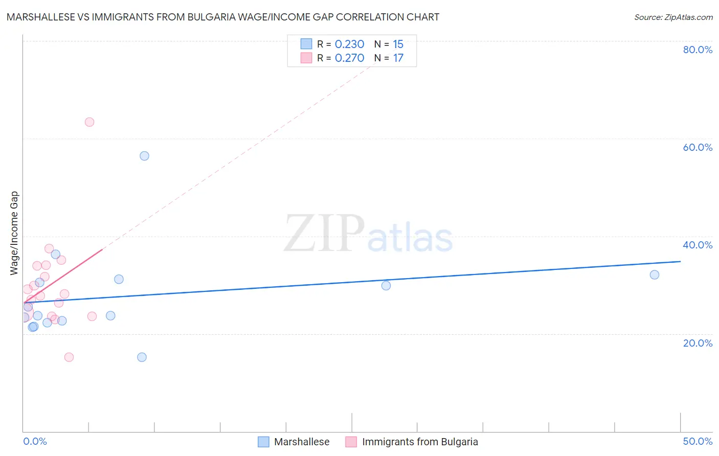 Marshallese vs Immigrants from Bulgaria Wage/Income Gap