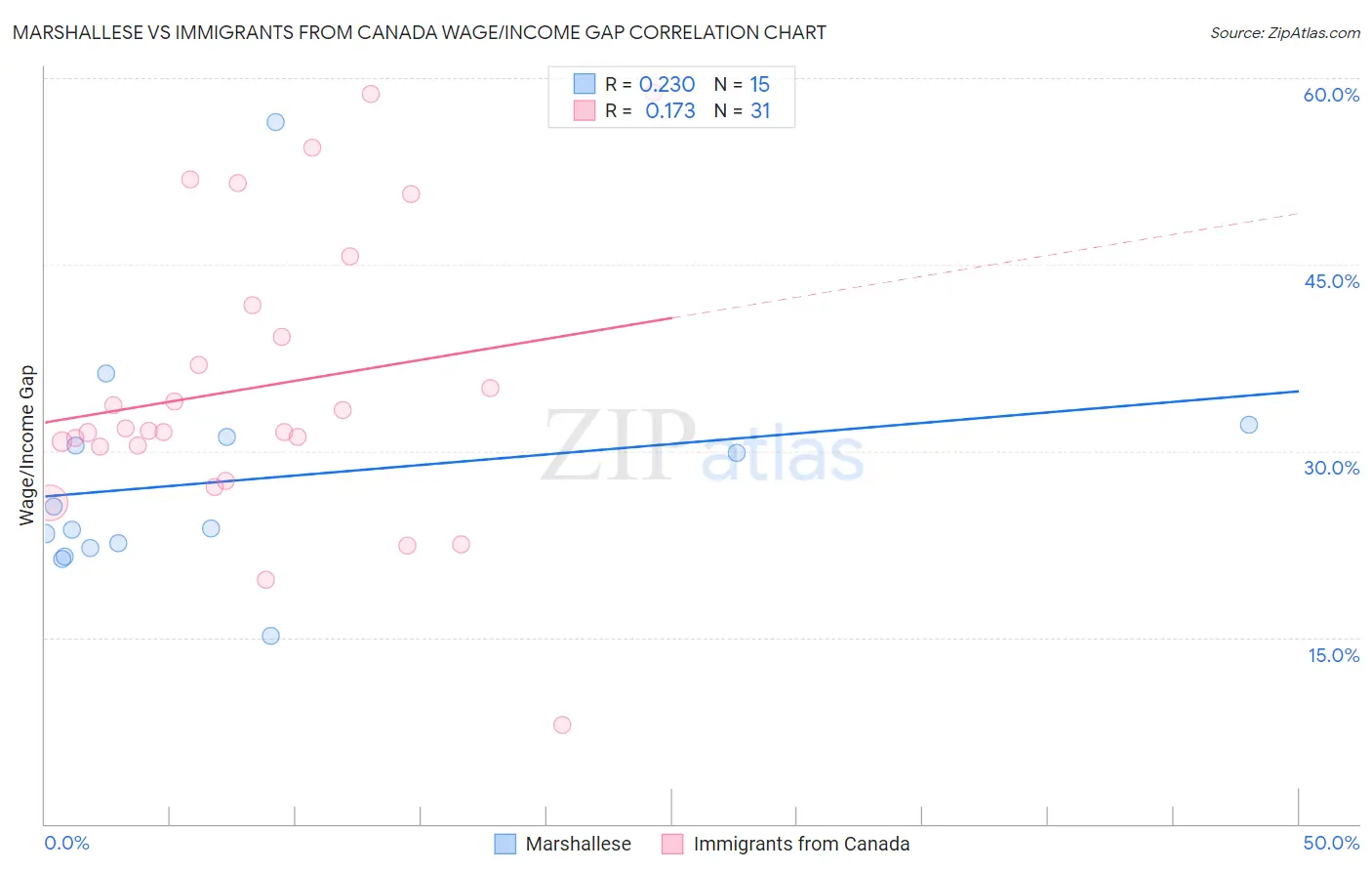 Marshallese vs Immigrants from Canada Wage/Income Gap