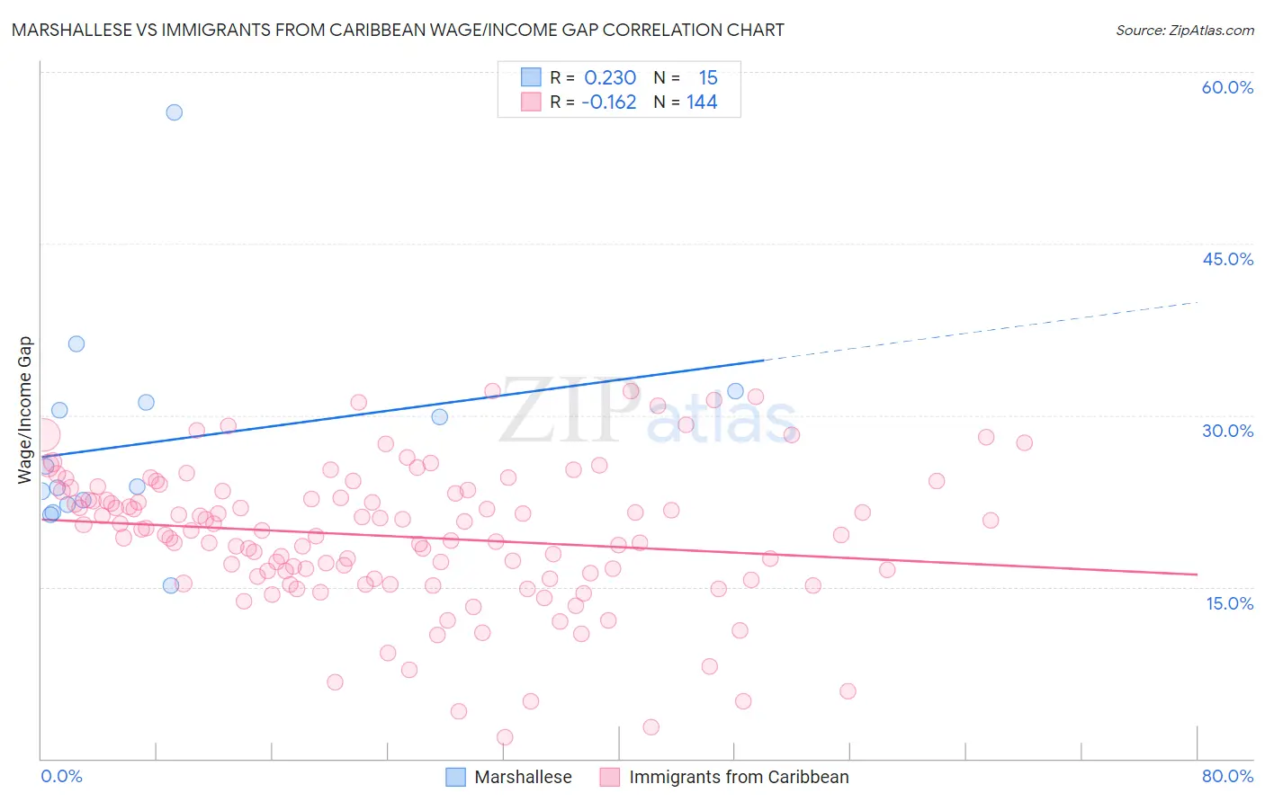 Marshallese vs Immigrants from Caribbean Wage/Income Gap