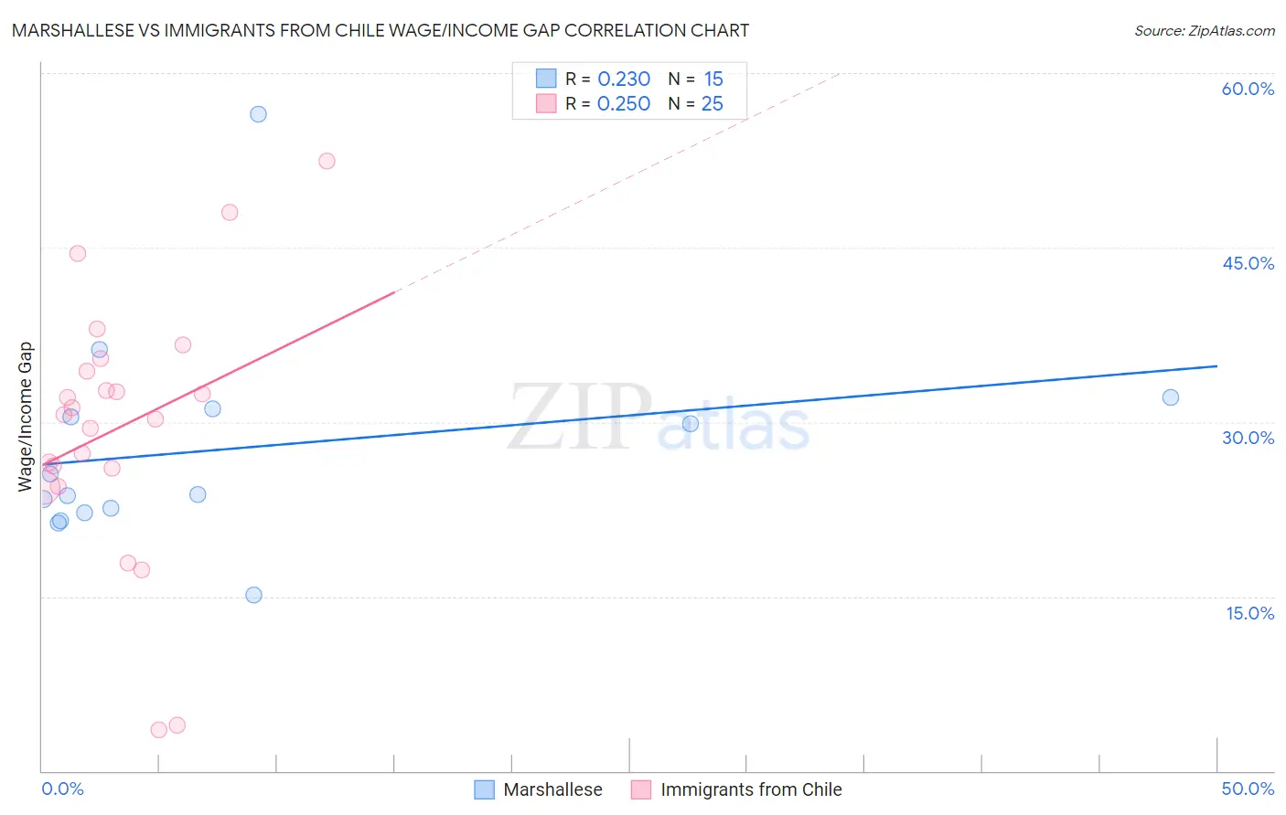 Marshallese vs Immigrants from Chile Wage/Income Gap