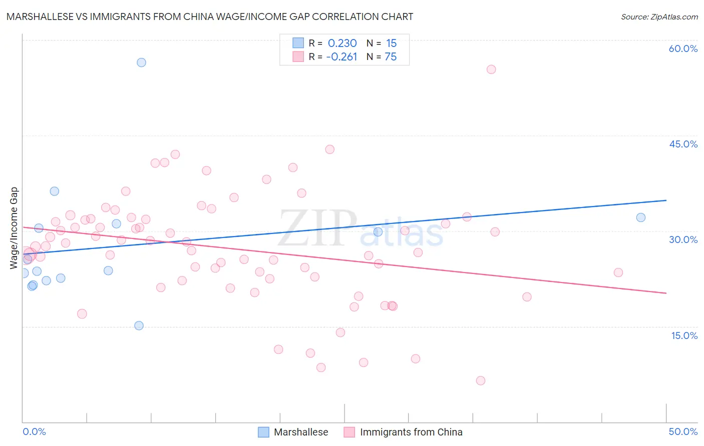 Marshallese vs Immigrants from China Wage/Income Gap