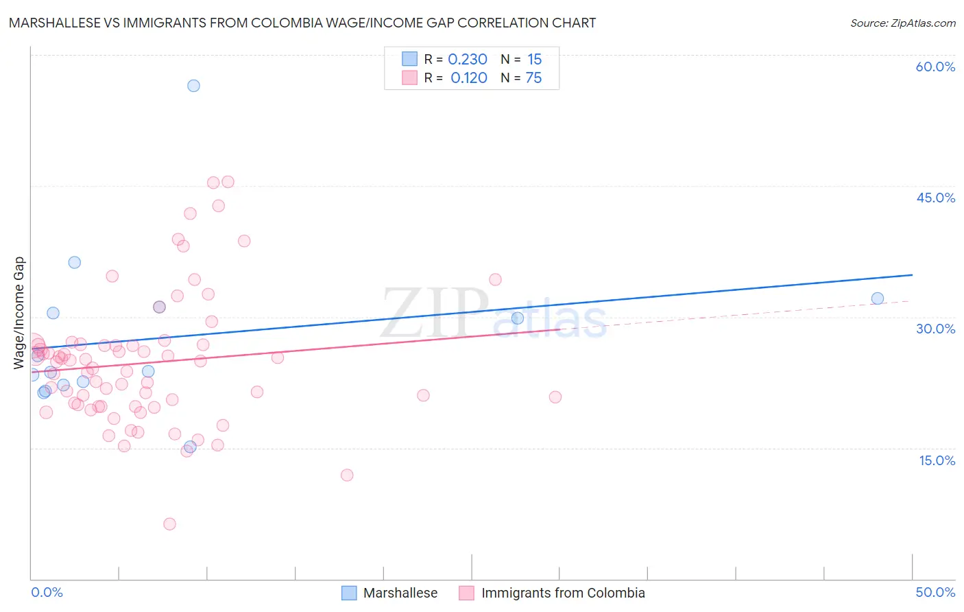 Marshallese vs Immigrants from Colombia Wage/Income Gap